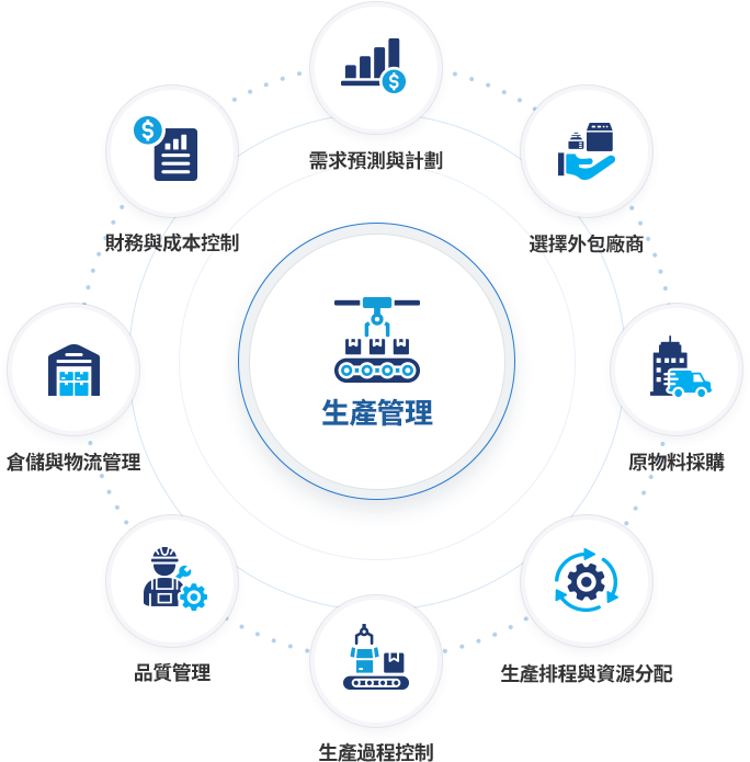 生產管理 8 大步驟，從需求預測、外包管理、原物料採購、生產排程、品質管理到成本控制，掌握生產流程，提升企業效率與品質，實現生產管理最佳化！